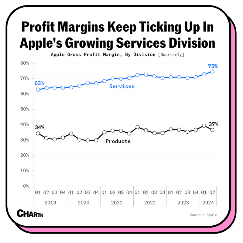 Apple Services