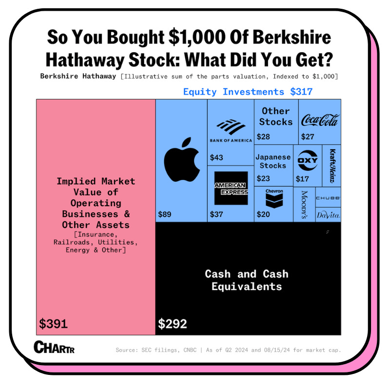 Ce qu'il y a dans 1000$ d'une action Berkshire