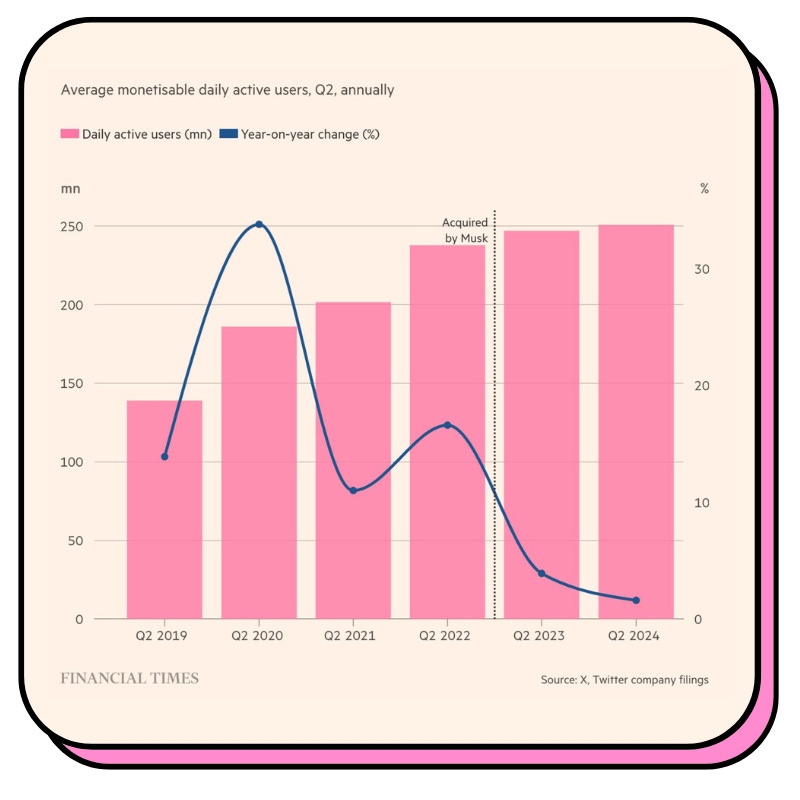 Croissance de X