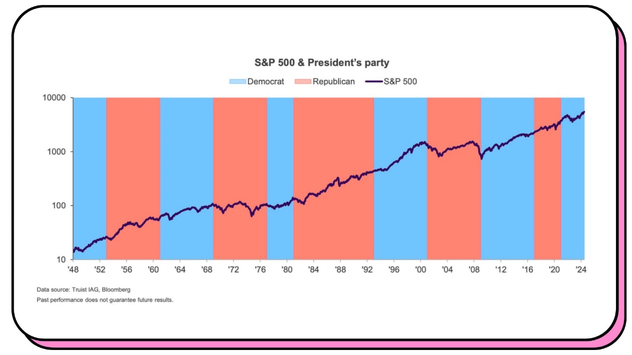 Le S&P 500 et les différents présidents américains