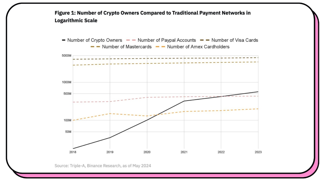 Les gens qui possèdent des cryptos par rapport aux systèmes de paiements traditionnels