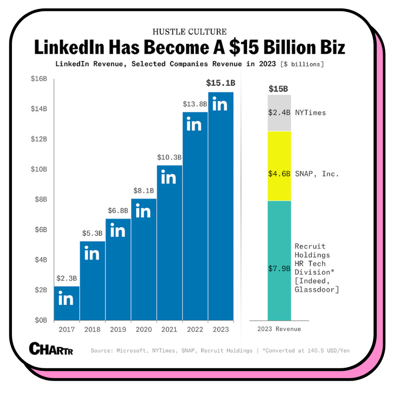 Linkedin c'est 15 milliards de dollars de revenus par an