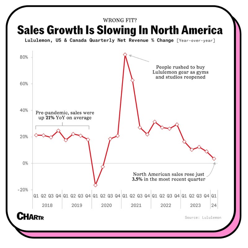 Lululemon sales