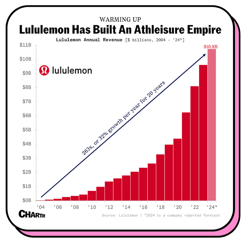 Lululemon Stock