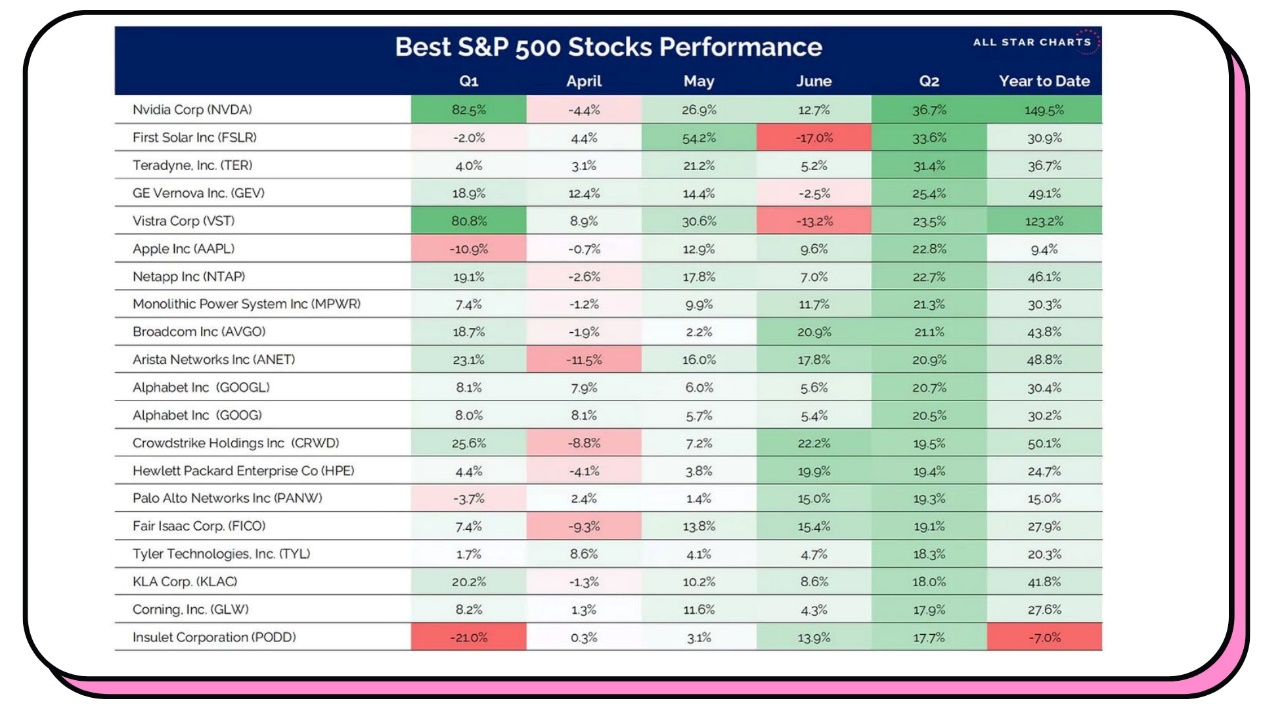 Performances actions S&P 500