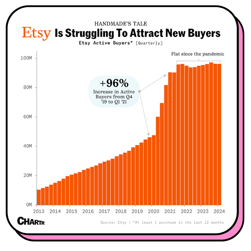 Ralentissement de la croissance d'Etsy