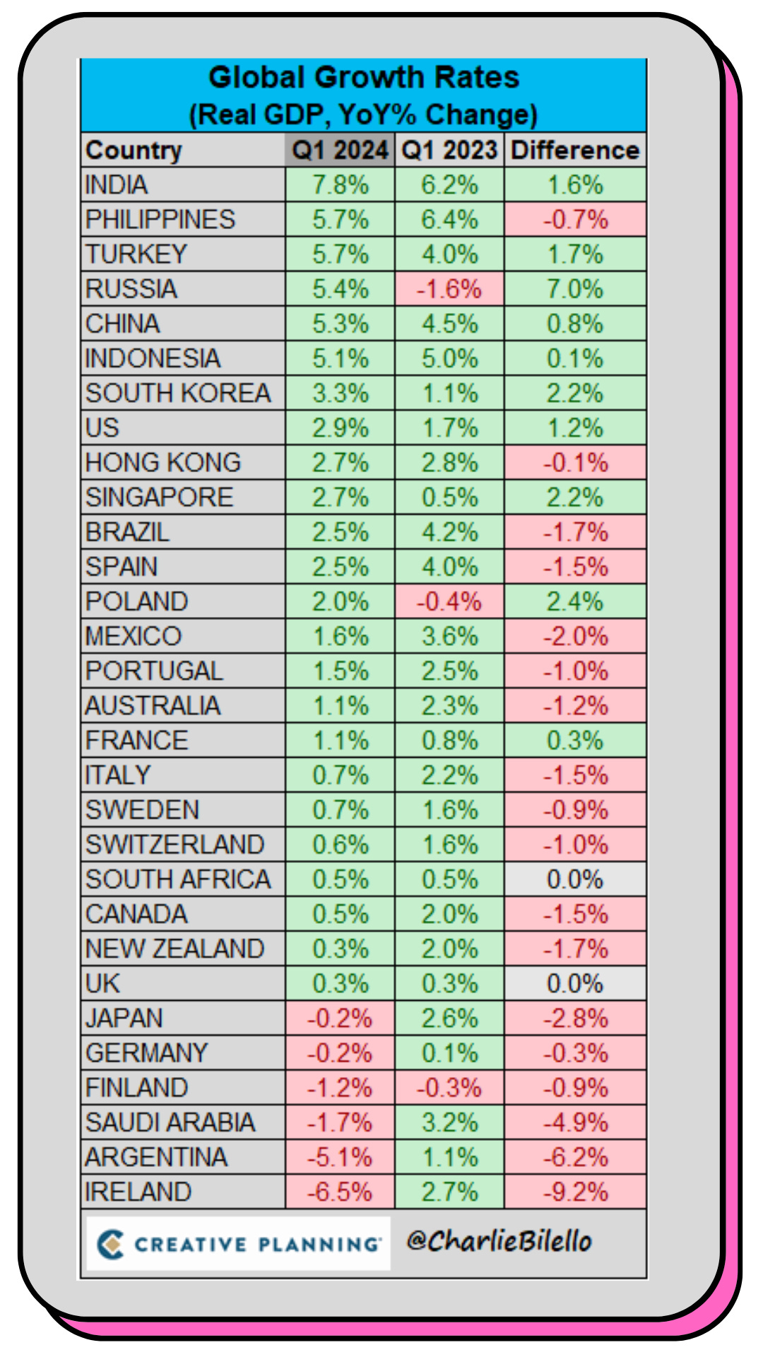 Taux de croissance dans le monde