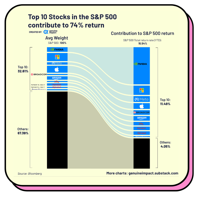 Top 10 des actions du S&P 500 = 74 % des retours