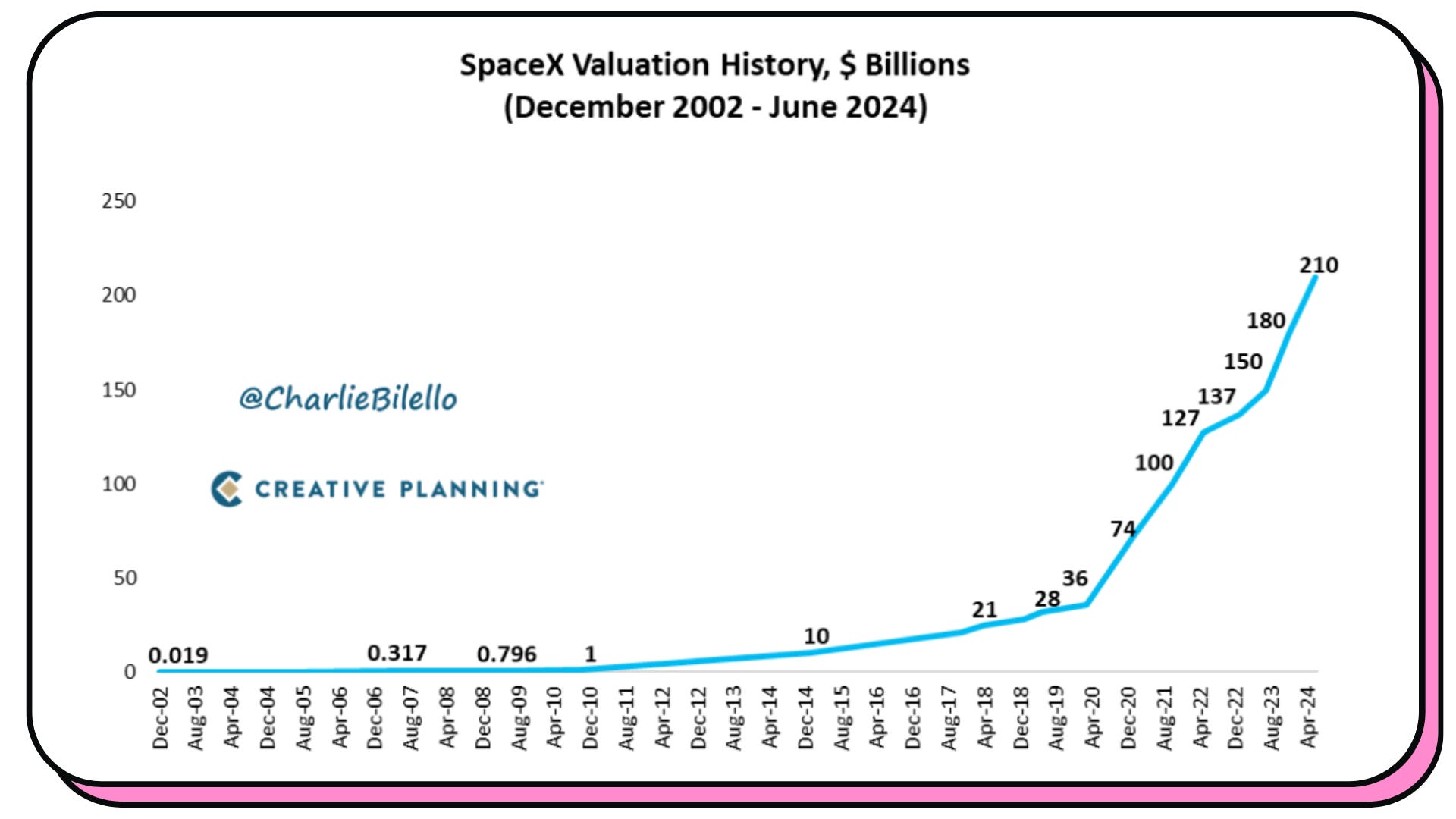 Valorisation de SpaceX